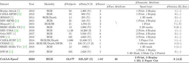 Figure 2 for CelebA-Spoof: Large-Scale Face Anti-Spoofing Dataset with Rich Annotations