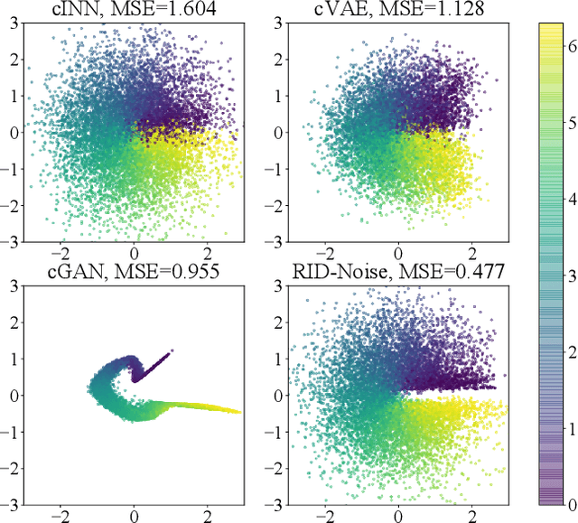 Figure 3 for RID-Noise: Towards Robust Inverse Design under Noisy Environments