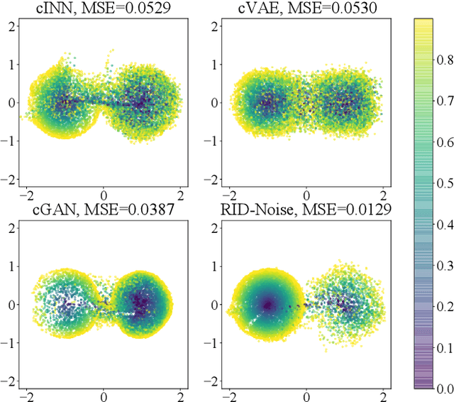 Figure 4 for RID-Noise: Towards Robust Inverse Design under Noisy Environments