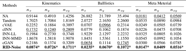 Figure 2 for RID-Noise: Towards Robust Inverse Design under Noisy Environments