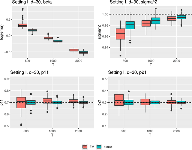 Figure 1 for Estimation of High-Dimensional Markov-Switching VAR Models with an Approximate EM Algorithm