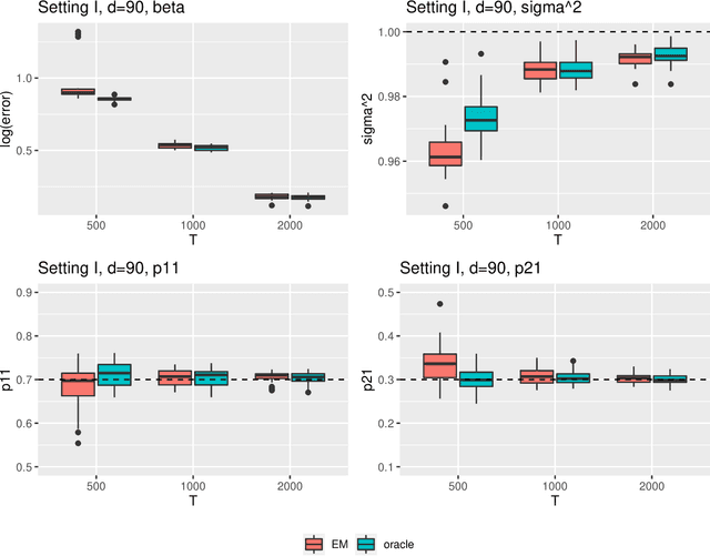 Figure 3 for Estimation of High-Dimensional Markov-Switching VAR Models with an Approximate EM Algorithm