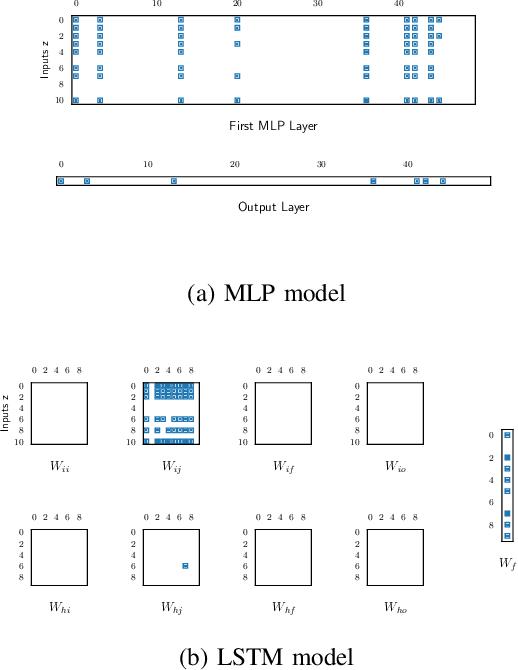 Figure 2 for Sparse Bayesian Deep Learning for Dynamic System Identification