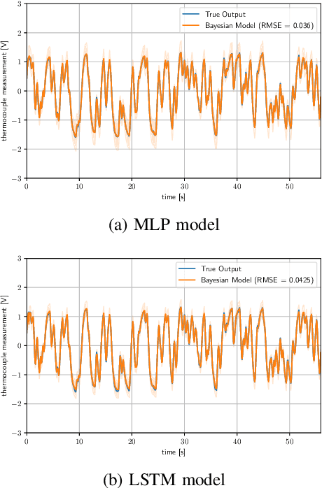 Figure 3 for Sparse Bayesian Deep Learning for Dynamic System Identification