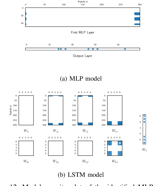 Figure 4 for Sparse Bayesian Deep Learning for Dynamic System Identification