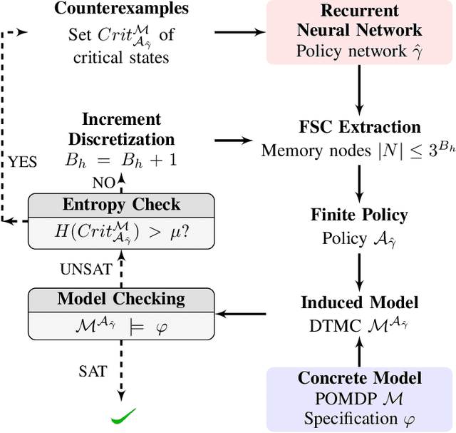 Figure 3 for Verifiable RNN-Based Policies for POMDPs Under Temporal Logic Constraints