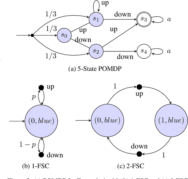 Figure 4 for Verifiable RNN-Based Policies for POMDPs Under Temporal Logic Constraints