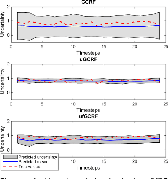 Figure 4 for Improving confidence while predicting trends in temporal disease networks