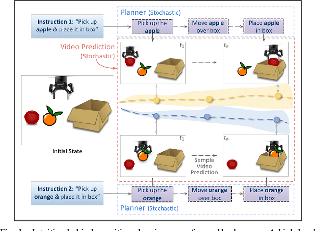 Figure 1 for See, Plan, Predict: Language-guided Cognitive Planning with Video Prediction