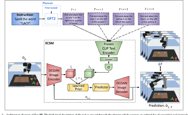 Figure 2 for See, Plan, Predict: Language-guided Cognitive Planning with Video Prediction