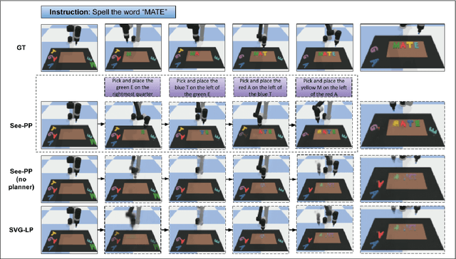 Figure 3 for See, Plan, Predict: Language-guided Cognitive Planning with Video Prediction