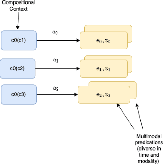 Figure 2 for Executive Function: A Contrastive Value Policy for Resampling and Relabeling Perceptions via Hindsight Summarization?