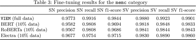 Figure 4 for Few-Sample Named Entity Recognition for Security Vulnerability Reports by Fine-Tuning Pre-Trained Language Models