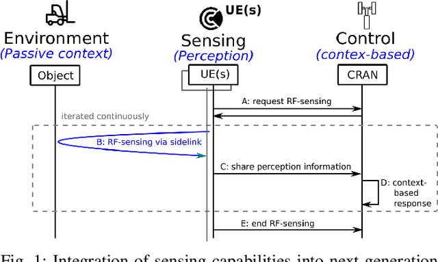 Figure 1 for Integrating Sensing and Communication in Cellular Networks via NR Sidelink