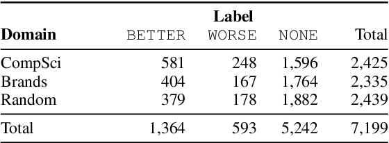 Figure 3 for Categorization of Comparative Sentences for Argument Mining