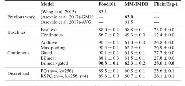 Figure 2 for Efficient Large-Scale Multi-Modal Classification