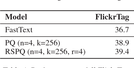 Figure 4 for Efficient Large-Scale Multi-Modal Classification