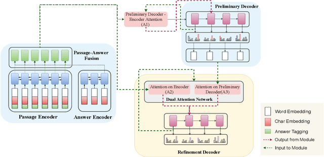 Figure 2 for Let's Ask Again: Refine Network for Automatic Question Generation