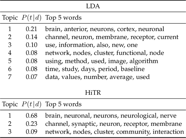 Figure 2 for HiTR: Hierarchical Topic Model Re-estimation for Measuring Topical Diversity of Documents