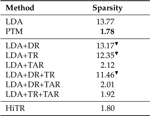 Figure 4 for HiTR: Hierarchical Topic Model Re-estimation for Measuring Topical Diversity of Documents