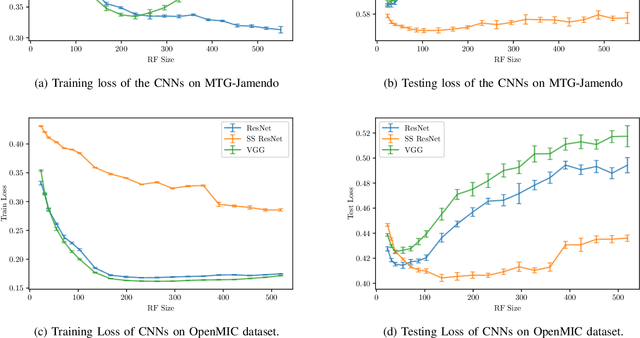 Figure 4 for Receptive-Field Regularized CNNs for Music Classification and Tagging