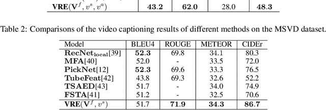 Figure 4 for Watch It Twice: Video Captioning with a Refocused Video Encoder