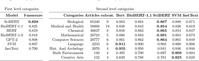 Figure 3 for Classifying Scientific Publications with BERT -- Is Self-Attention a Feature Selection Method?