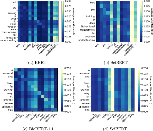 Figure 2 for Classifying Scientific Publications with BERT -- Is Self-Attention a Feature Selection Method?