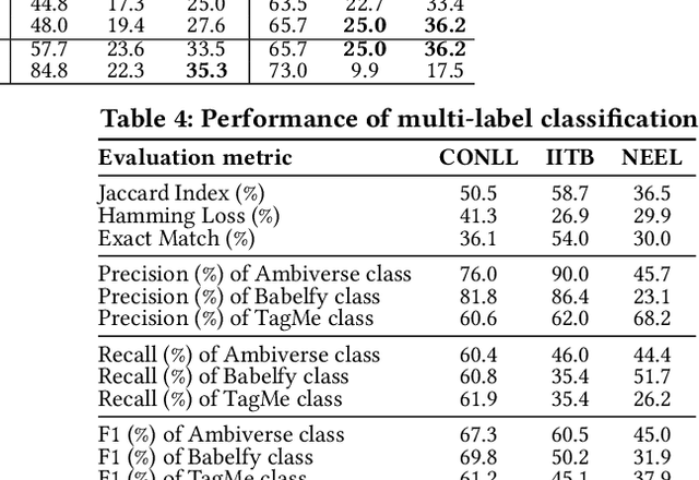 Figure 4 for Better Together -- An Ensemble Learner for Combining the Results of Ready-made Entity Linking Systems