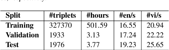 Figure 1 for A High-Quality and Large-Scale Dataset for English-Vietnamese Speech Translation