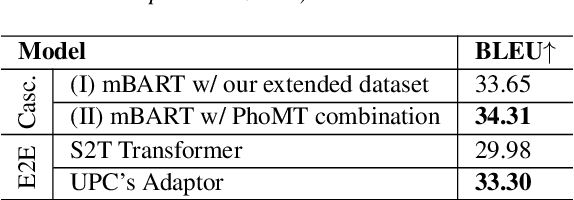 Figure 2 for A High-Quality and Large-Scale Dataset for English-Vietnamese Speech Translation