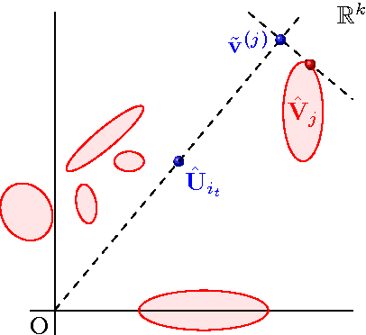 Figure 2 for Bandits Warm-up Cold Recommender Systems