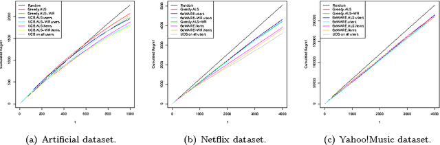 Figure 3 for Bandits Warm-up Cold Recommender Systems