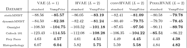 Figure 2 for VAE with a VampPrior