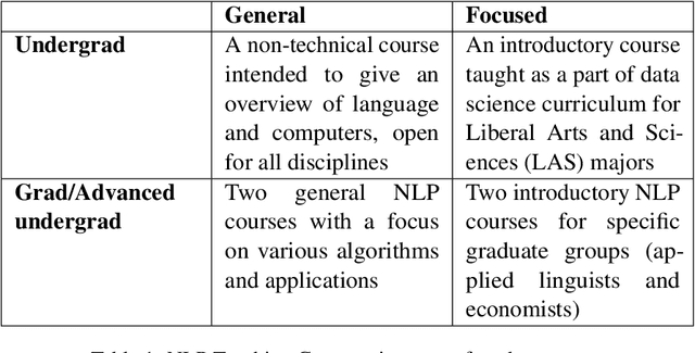 Figure 1 for Teaching NLP outside Linguistics and Computer Science classrooms: Some challenges and some opportunities
