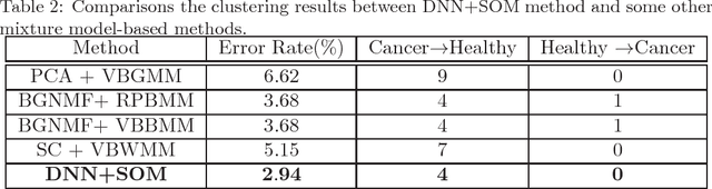 Figure 3 for Deep Neural Network for Analysis of DNA Methylation Data