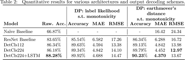 Figure 4 for Embryo staging with weakly-supervised region selection and dynamically-decoded predictions