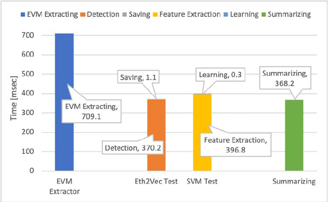 Figure 2 for Eth2Vec: Learning Contract-Wide Code Representations for Vulnerability Detection on Ethereum Smart Contracts