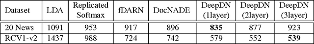 Figure 2 for Document Neural Autoregressive Distribution Estimation