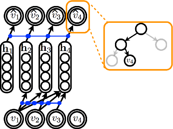 Figure 3 for Document Neural Autoregressive Distribution Estimation