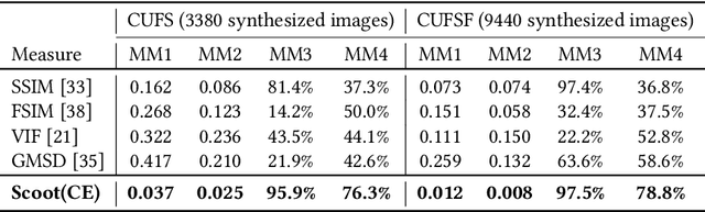 Figure 4 for Face Sketch Synthesis Style Similarity:A New Structure Co-occurrence Texture Measure