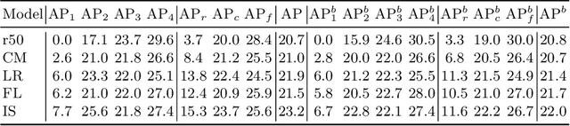 Figure 4 for The Devil is in Classification: A Simple Framework for Long-tail Instance Segmentation