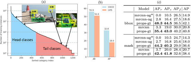 Figure 1 for The Devil is in Classification: A Simple Framework for Long-tail Instance Segmentation