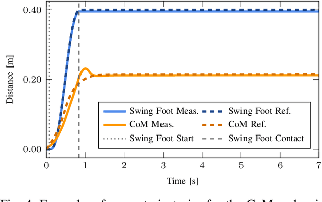 Figure 4 for Reachability Map for Diverse Balancing Strategies and Energy Efficient Stepping of Humanoids