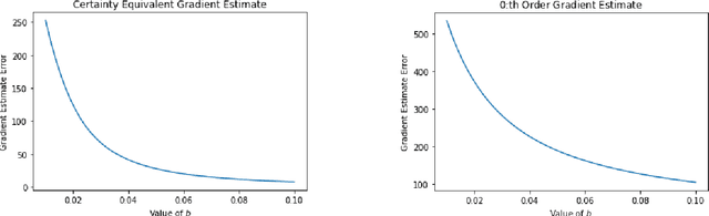 Figure 1 for How are policy gradient methods affected by the limits of control?
