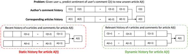 Figure 1 for Opinion Prediction with User Fingerprinting