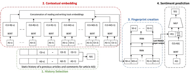 Figure 3 for Opinion Prediction with User Fingerprinting