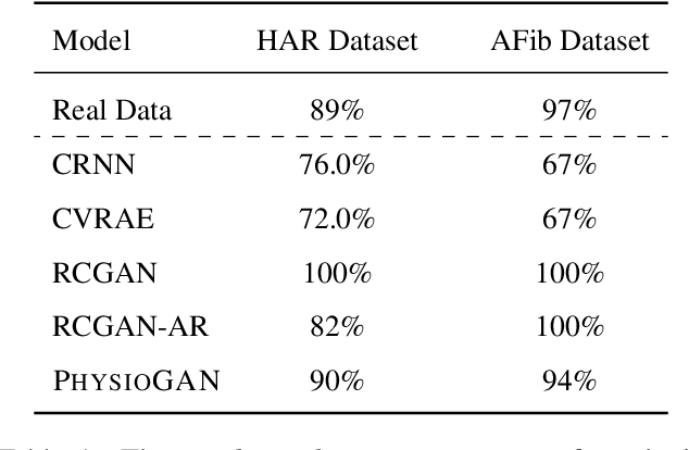 Figure 2 for PhysioGAN: Training High Fidelity Generative Model for Physiological Sensor Readings