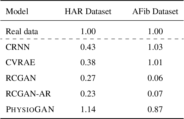 Figure 4 for PhysioGAN: Training High Fidelity Generative Model for Physiological Sensor Readings