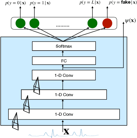 Figure 3 for PhysioGAN: Training High Fidelity Generative Model for Physiological Sensor Readings